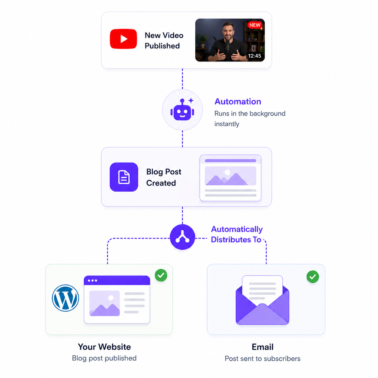Automation workflow screenshot